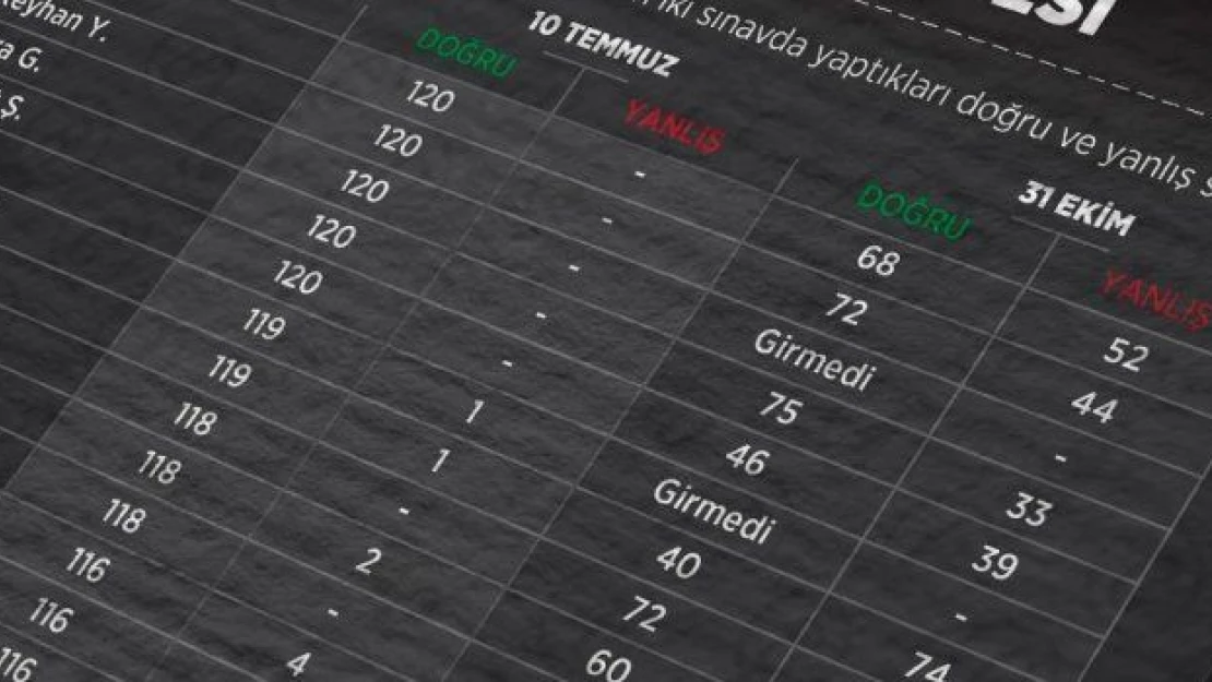 2010 KPSS'nin sızdırılmasında 'cemaat bağı' olduğu ortaya çıkıyor