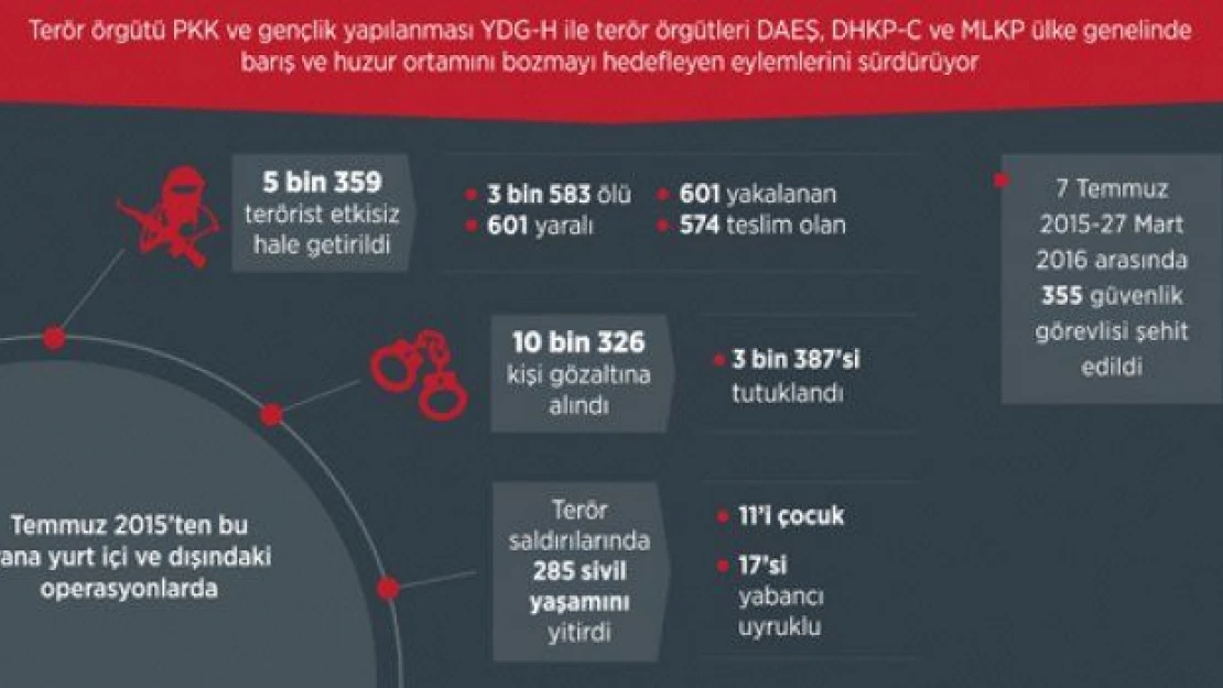 265 günde 5 bin 359 terörist etkisiz hale getirildi