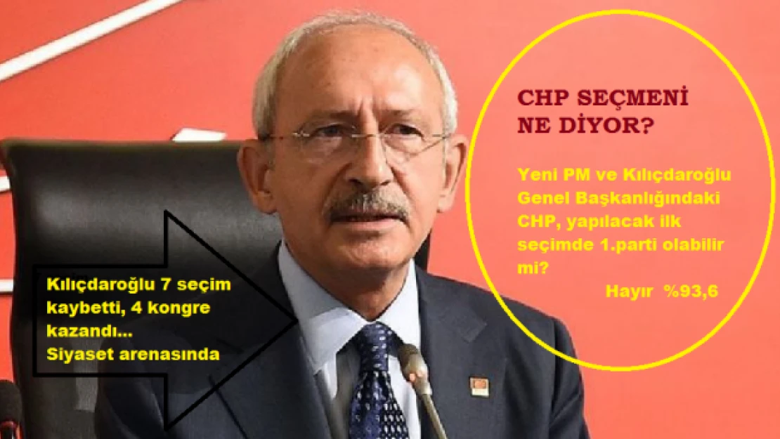 7 seçim kaybedip 4 kongre kazanan Kılıçdaroğlu'na şok anket