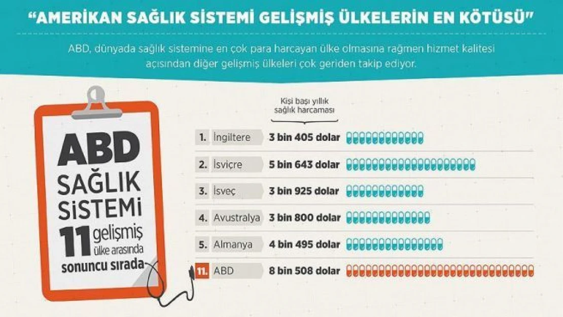 'Amerikan sağlık sistemi gelişmiş ülkelerin en kötüsü'