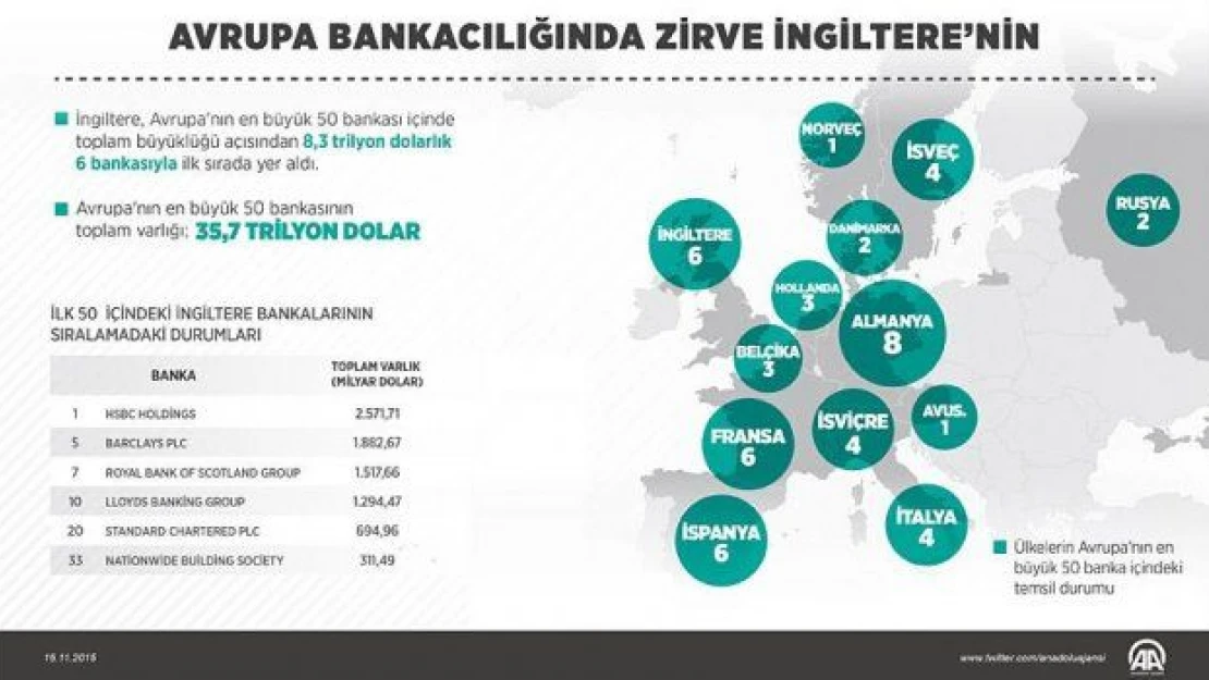 Avrupa bankacılığında 8,3 trilyon dolar ile zirve İngiltere'nin