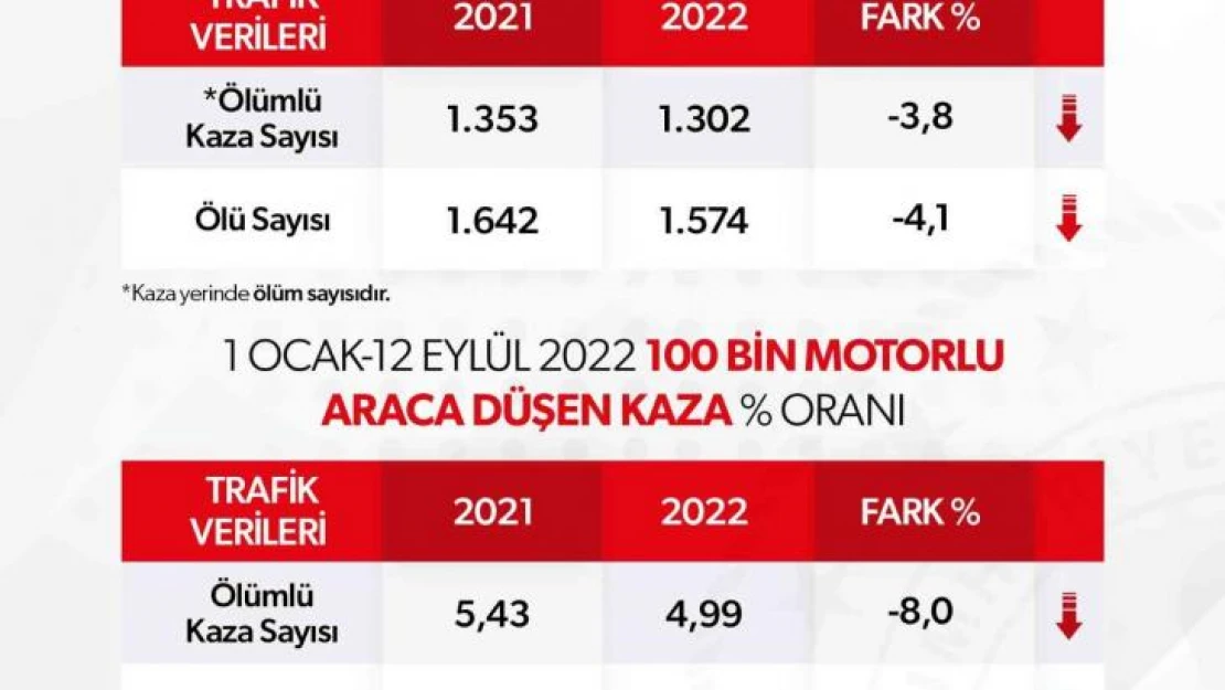 Bakan Soylu, kaza yerinde yaşanan can kaybı sayısının geçen yıla göre azaldığını duyurdu