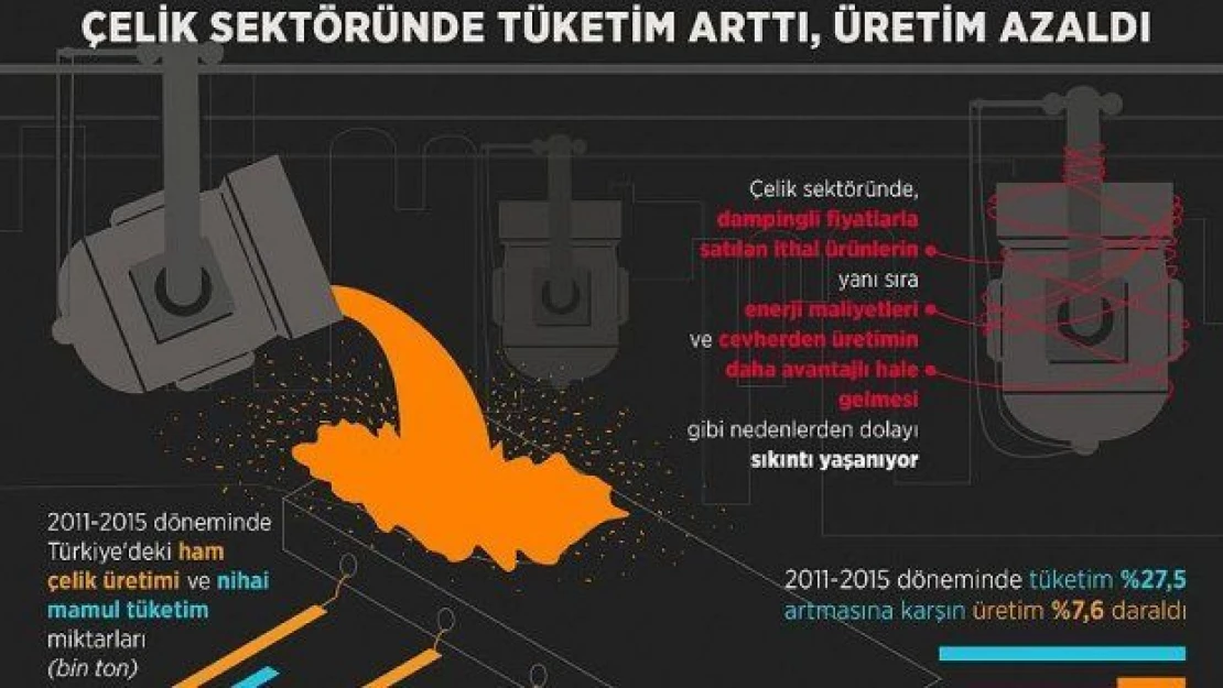 Çelik sektöründe tüketim arttı, üretim azaldı