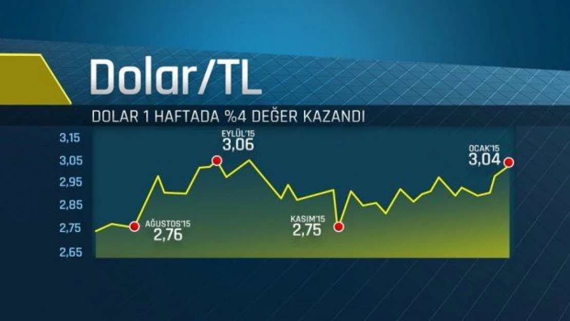 Dolar güne nasıl başladı?