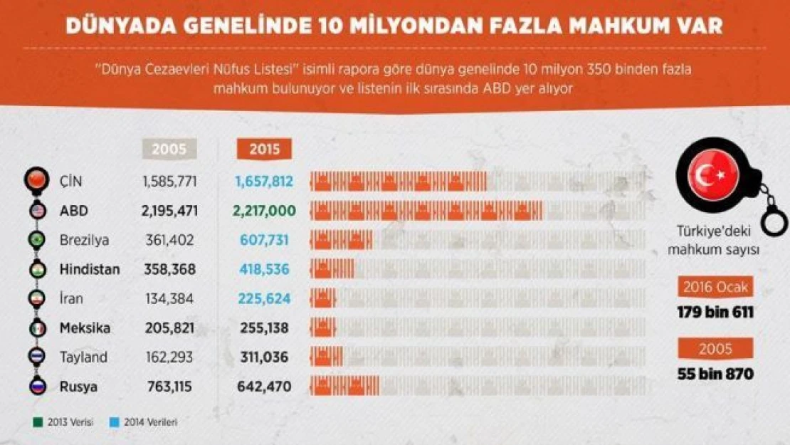 Dünya genelinde cezaevli nüfusu 10 milyondan fazla