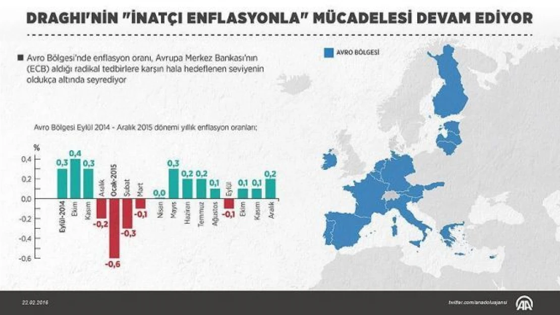 ECB'nin 'inatçı enflasyon' ile mücadelesi sürüyor