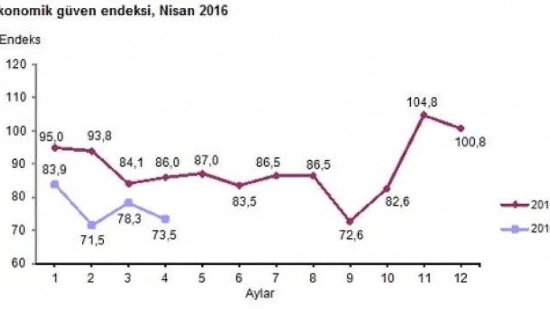  Ekonomik güven endeksi %6,1 azaldı