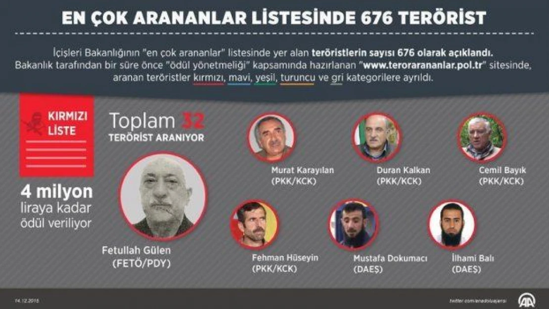 En çok arananlar listesinde 676 terörist