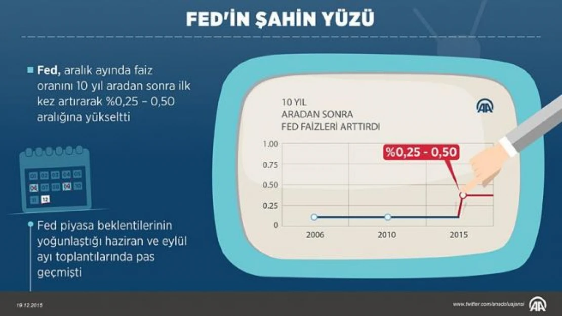Amerikan Merkez Bankasının şahin yüzü
