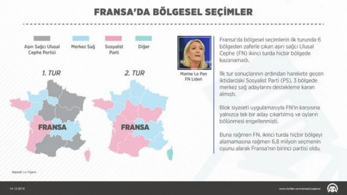 Fransa'da Ulusal Cephe hiçbir bölgenin yönetimine seçilemedi