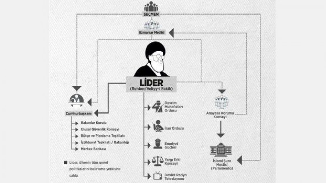 İran sisteminde mutlak liderin belirleyiciliği / Analiz