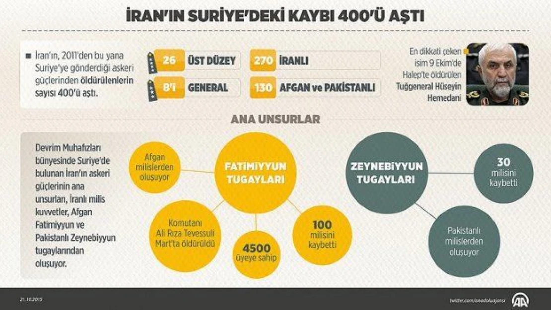 İran'ın Suriye'deki kaybı 400'ü aştı