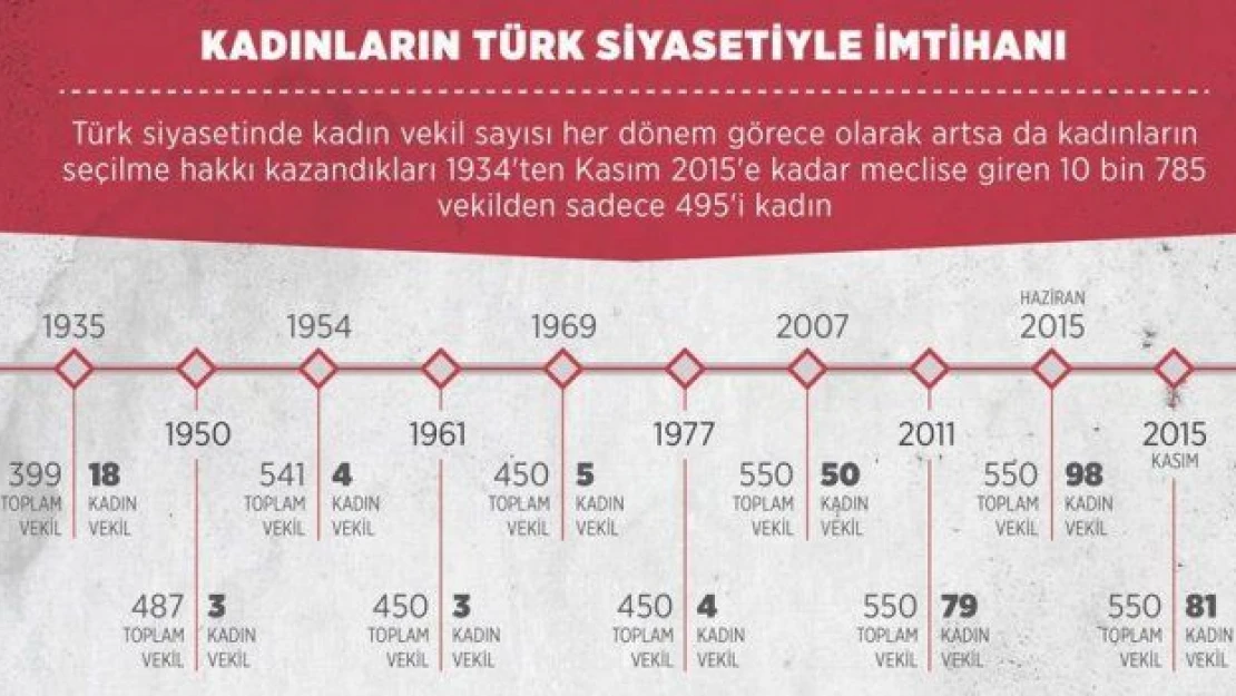 Kadınların Türk siyasetindeki yeri: Olması gereken seviyede değil!