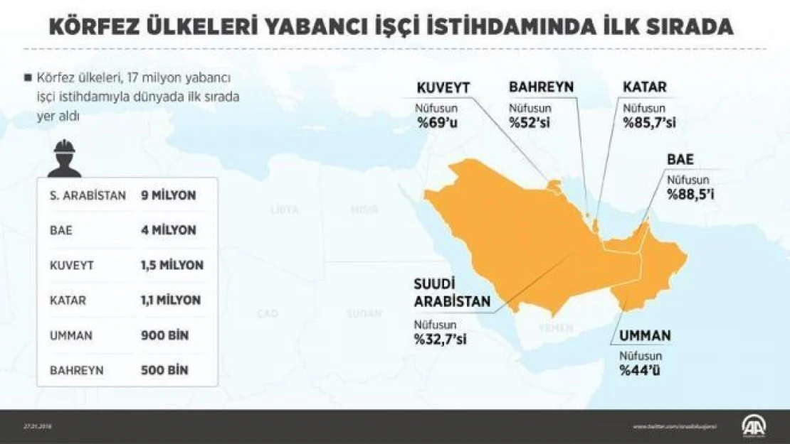 Körfez ülkeleri yabancı işçi istihdamında ilk sırada