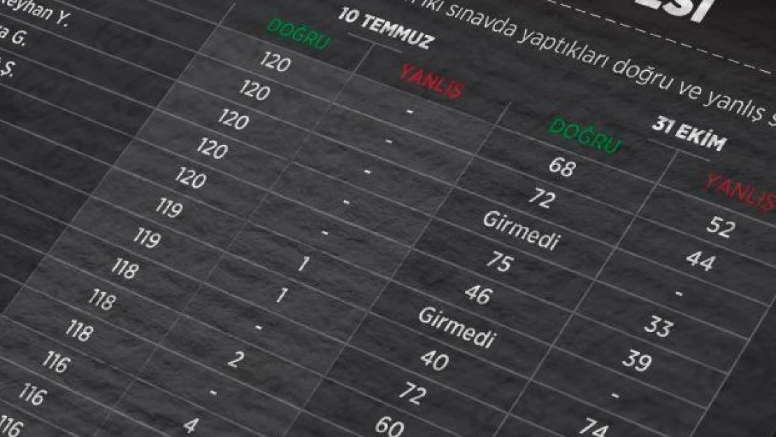 KPSS sanığının savunması: Yolculukta yorulduğumdan puanım düşmüştür