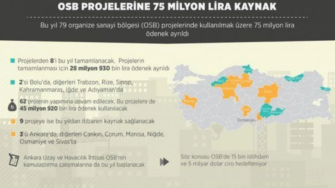 OSB projelerine 75 milyon lira kaynak
