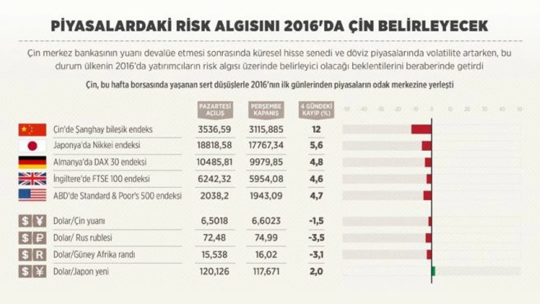 Piyasalardaki risk algısını 2016'da Çin belirleyecek