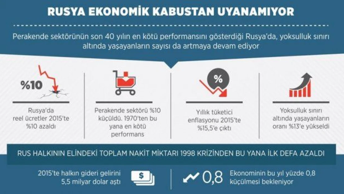 Rusya ekonomik kabustan uyanamıyor