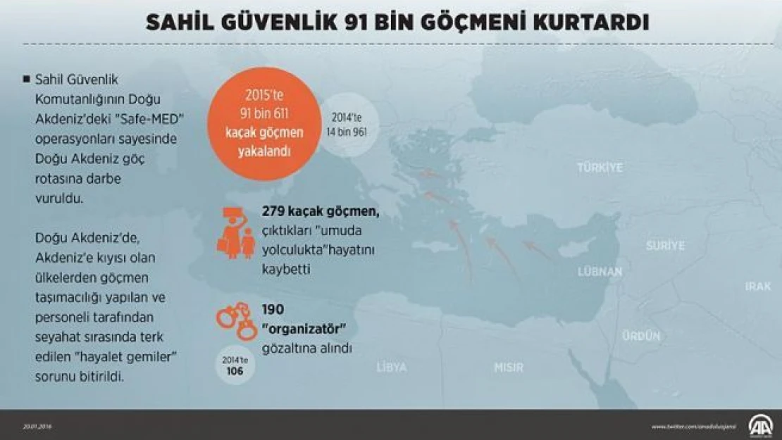 Sahil Güvenlik 91 bin göçmeni kurtardı