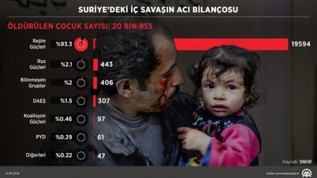Suriye iç savaşı 6'ncı yılına giriyor