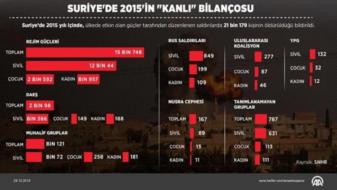 Suriye'de 2015'in 'kanlı' bilançosu