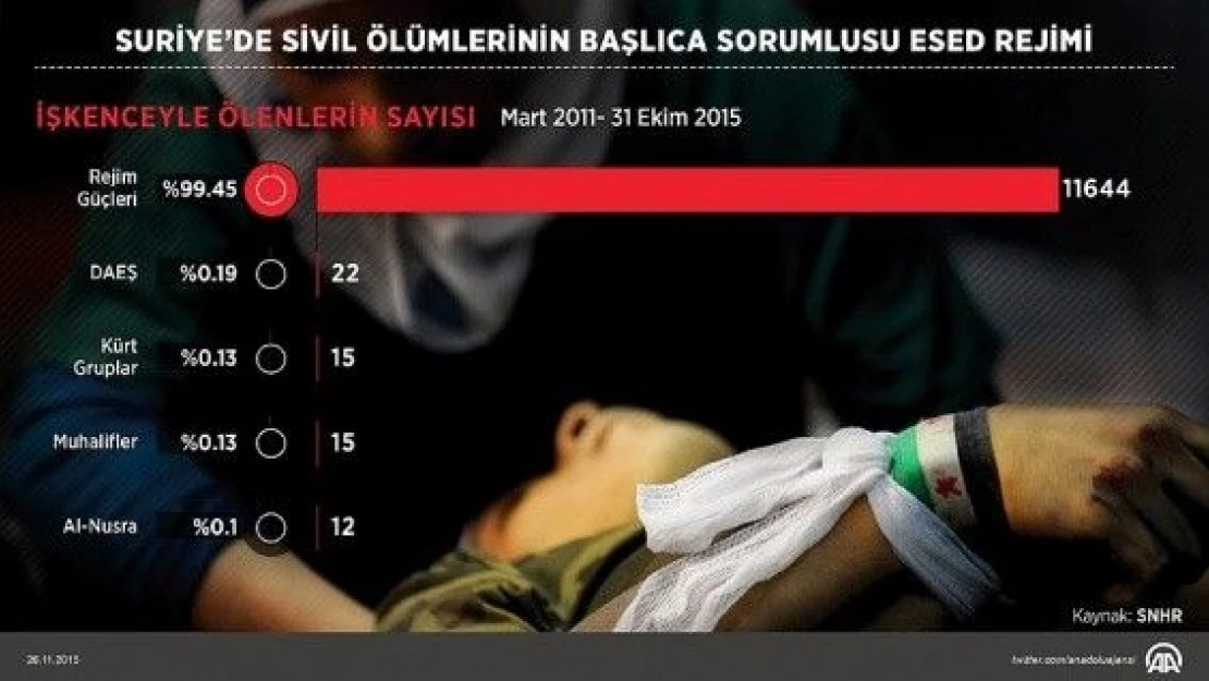 Suriye'de sivil ölümlerinin başlıca sorumlusu Esed rejimi