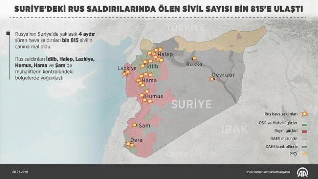 Suriye'deki Rus saldırılarında ölen sivil sayısı bin 815'e ulaştı