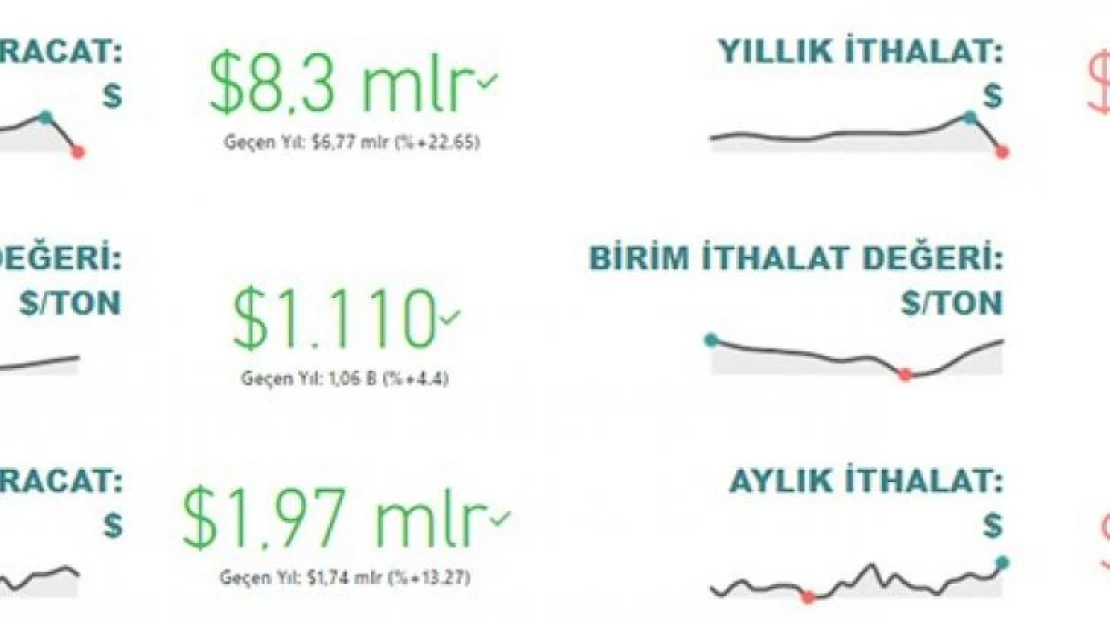 Tarım, gıda ve içecek sektörü yılın ilk 4 ayında 8,3 milyar dolar ihracat gerçekleştirdi