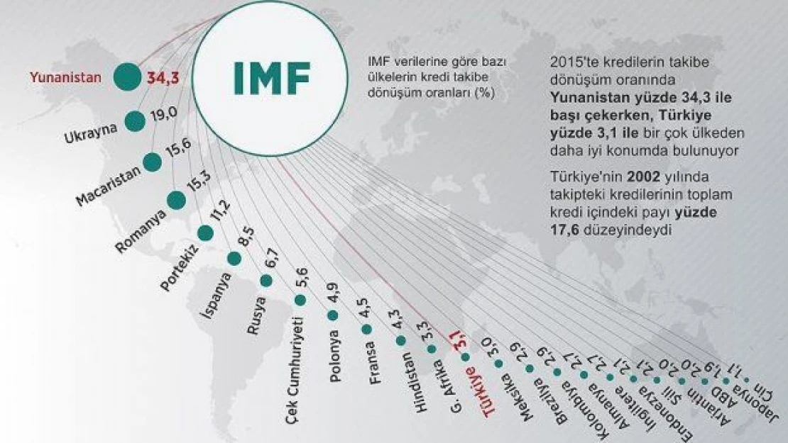 Türkiye kredi borcuna bir çok ülkeden daha sadık