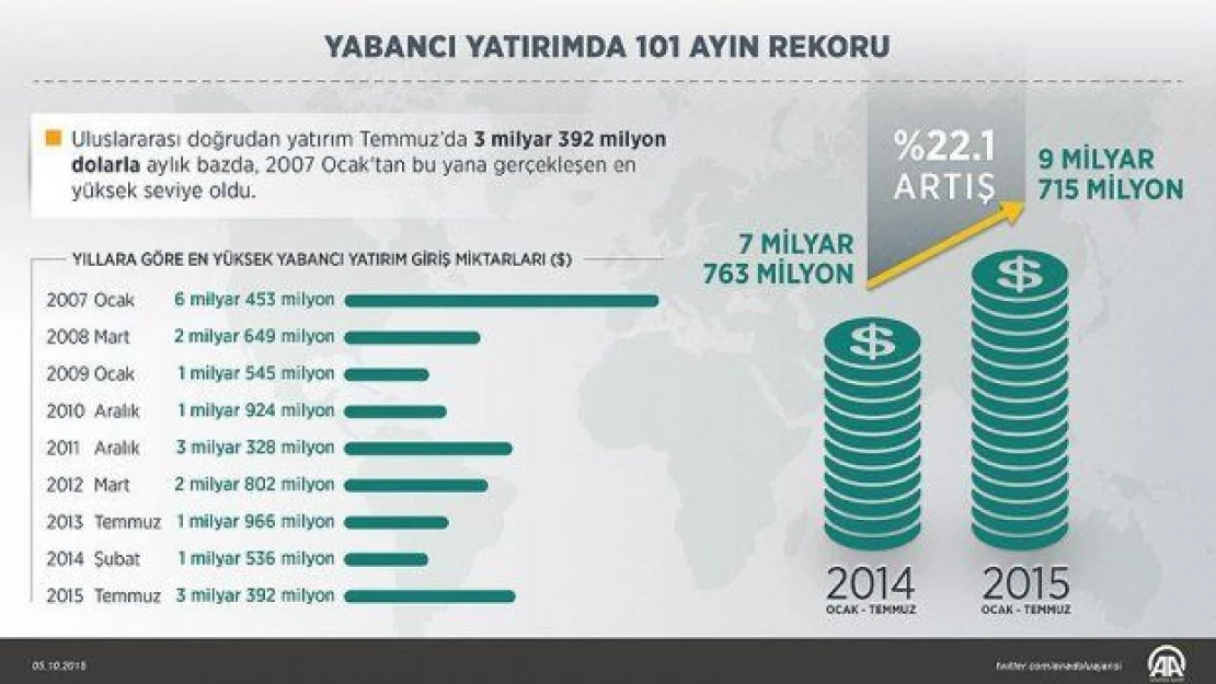 Yabancı yatırımda 101 ayın rekoru!