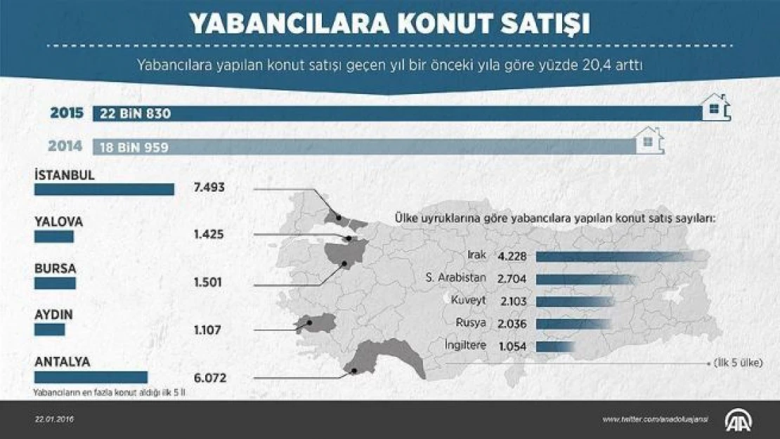 Yabancılara konut satışı geçen yıl 23 bine yaklaştı