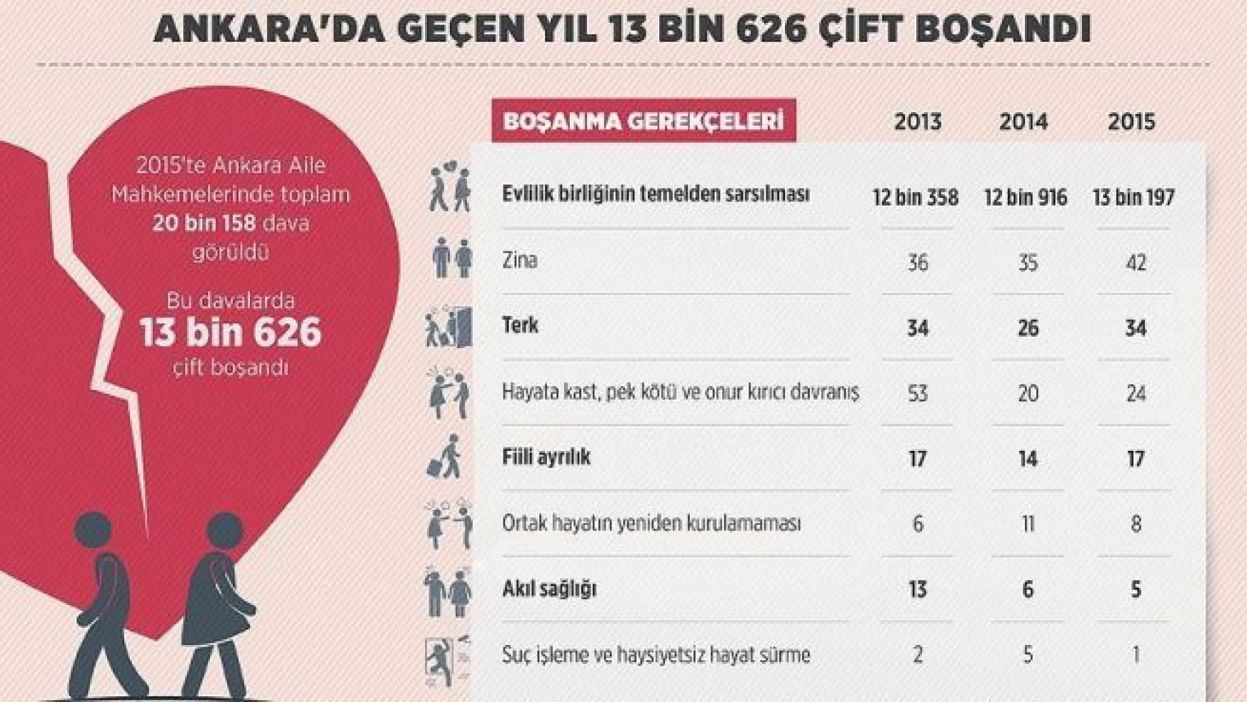 Ankara'da 2015'te 13 bin 626 çift boşandı. Boşanmaların en büyük sebebi ne?