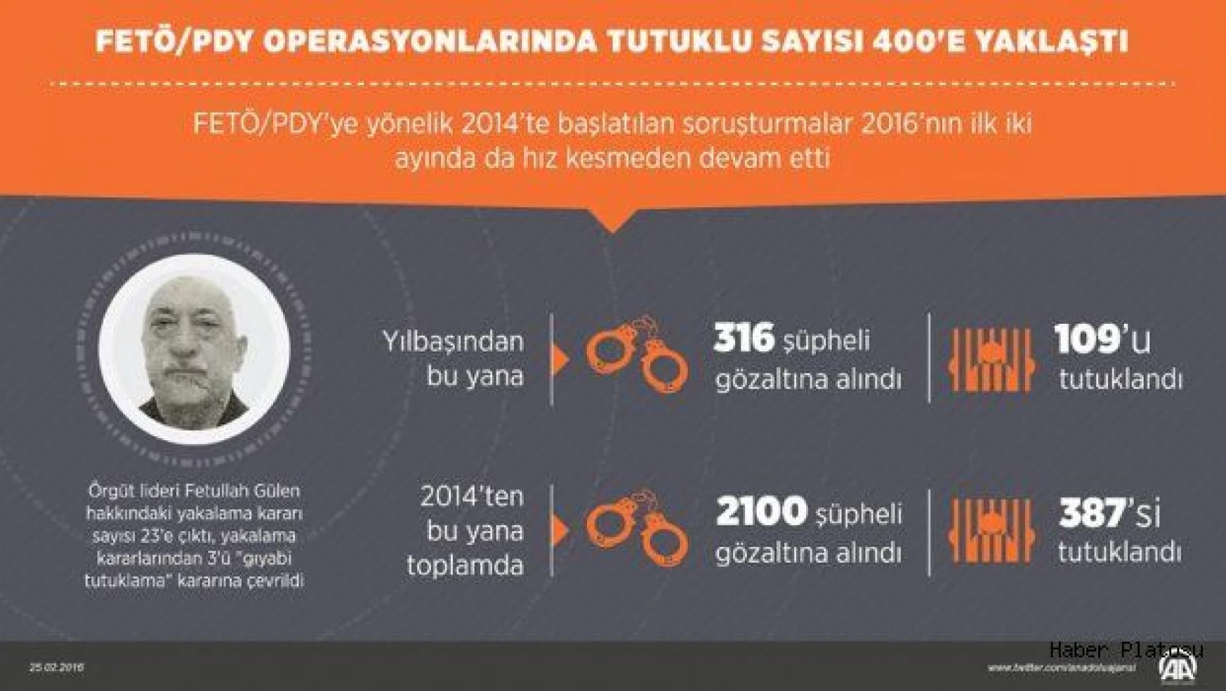 FETÖ/PDY operasyonlarında tutuklu sayısı 400'e yaklaştı