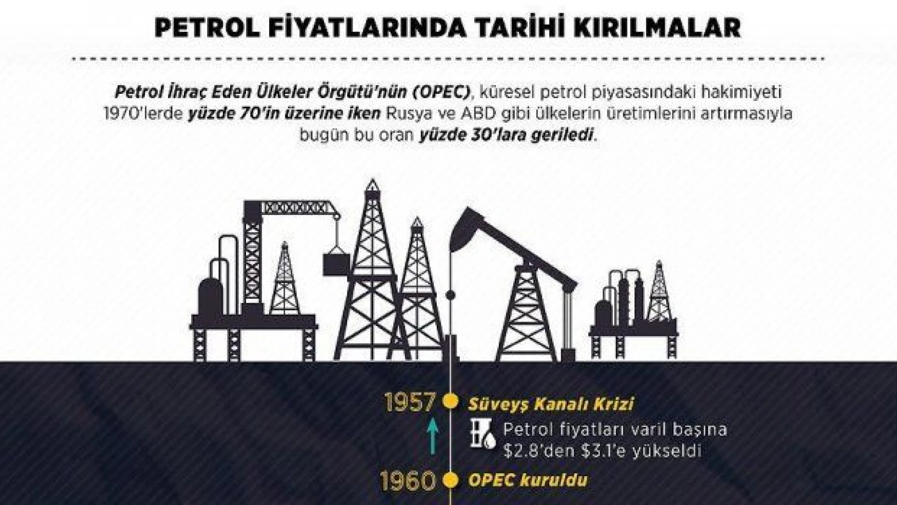 OPEC'in petrol piyasasında gücü azalıyor