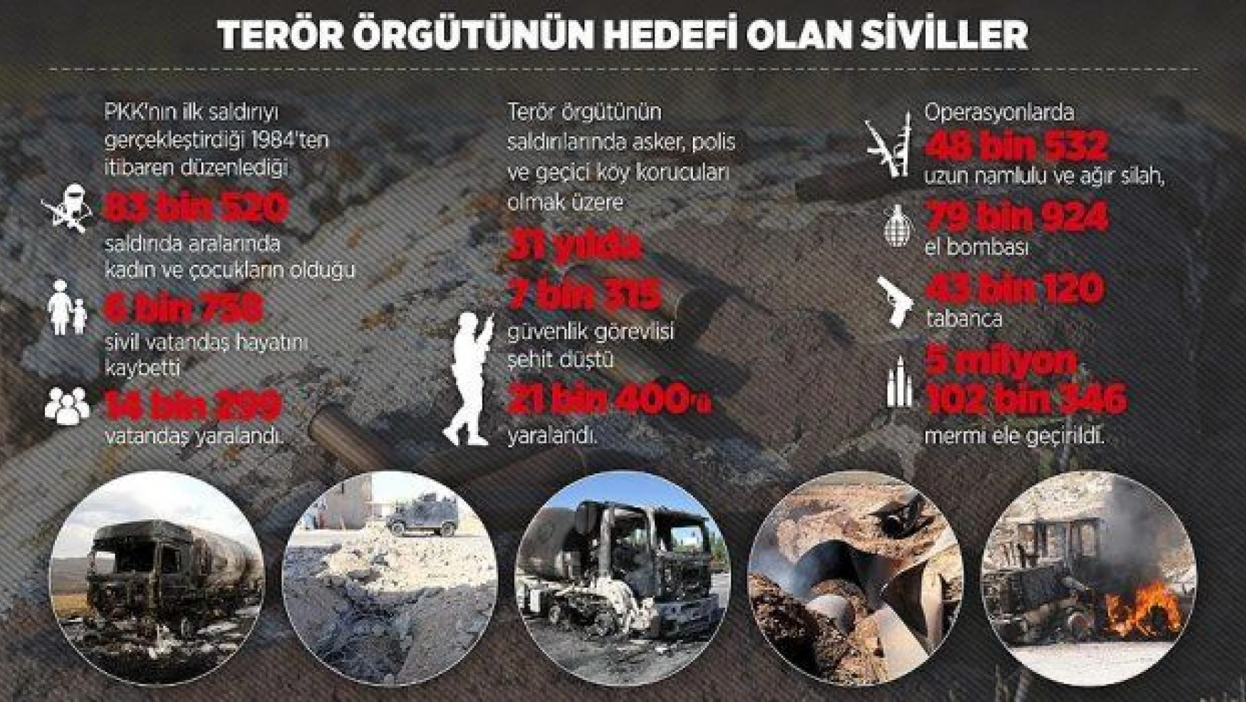 PKK 31 yılda 7 bin sivili katletti!