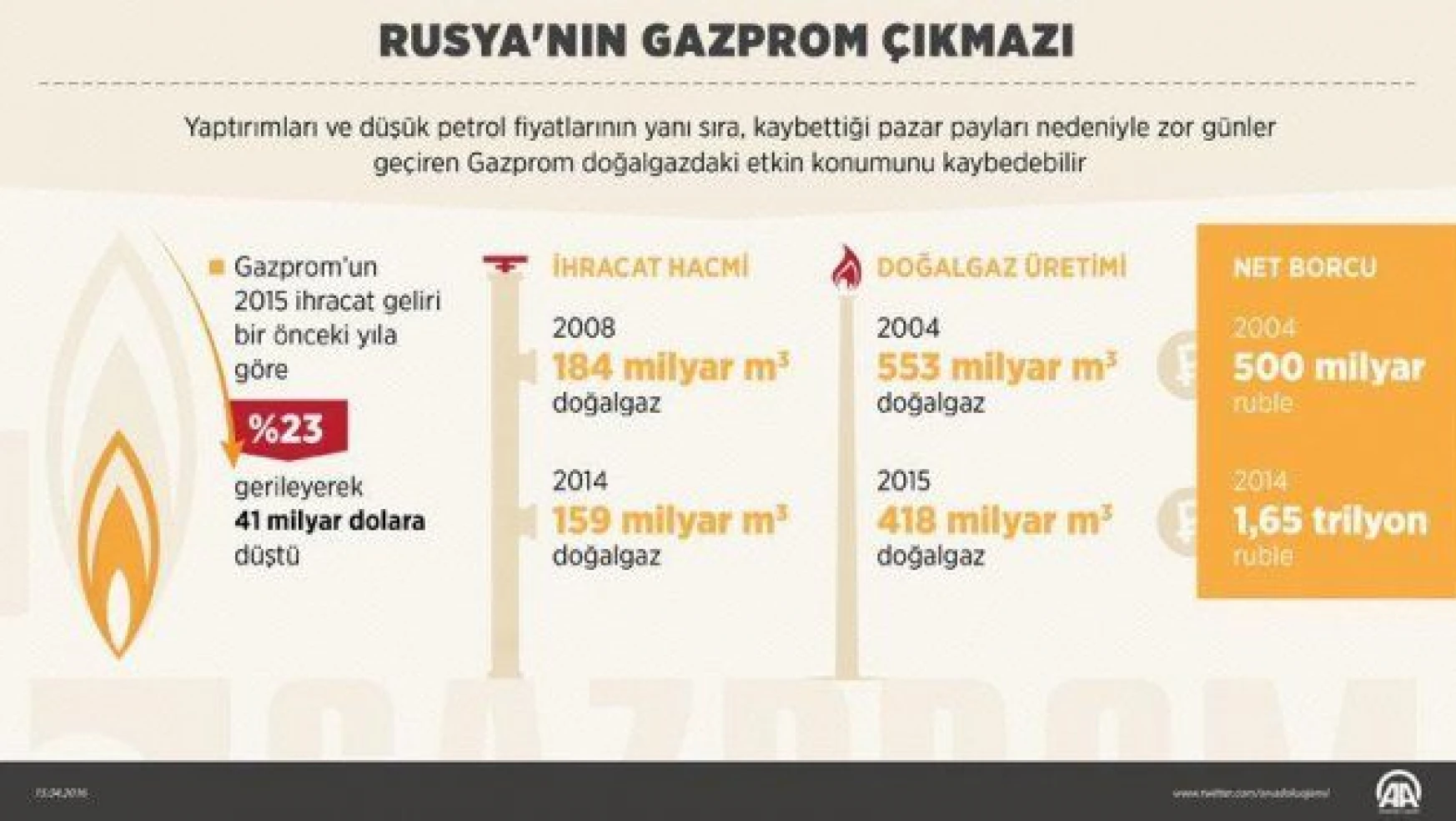Rusya'nın Gazprom çıkmazı