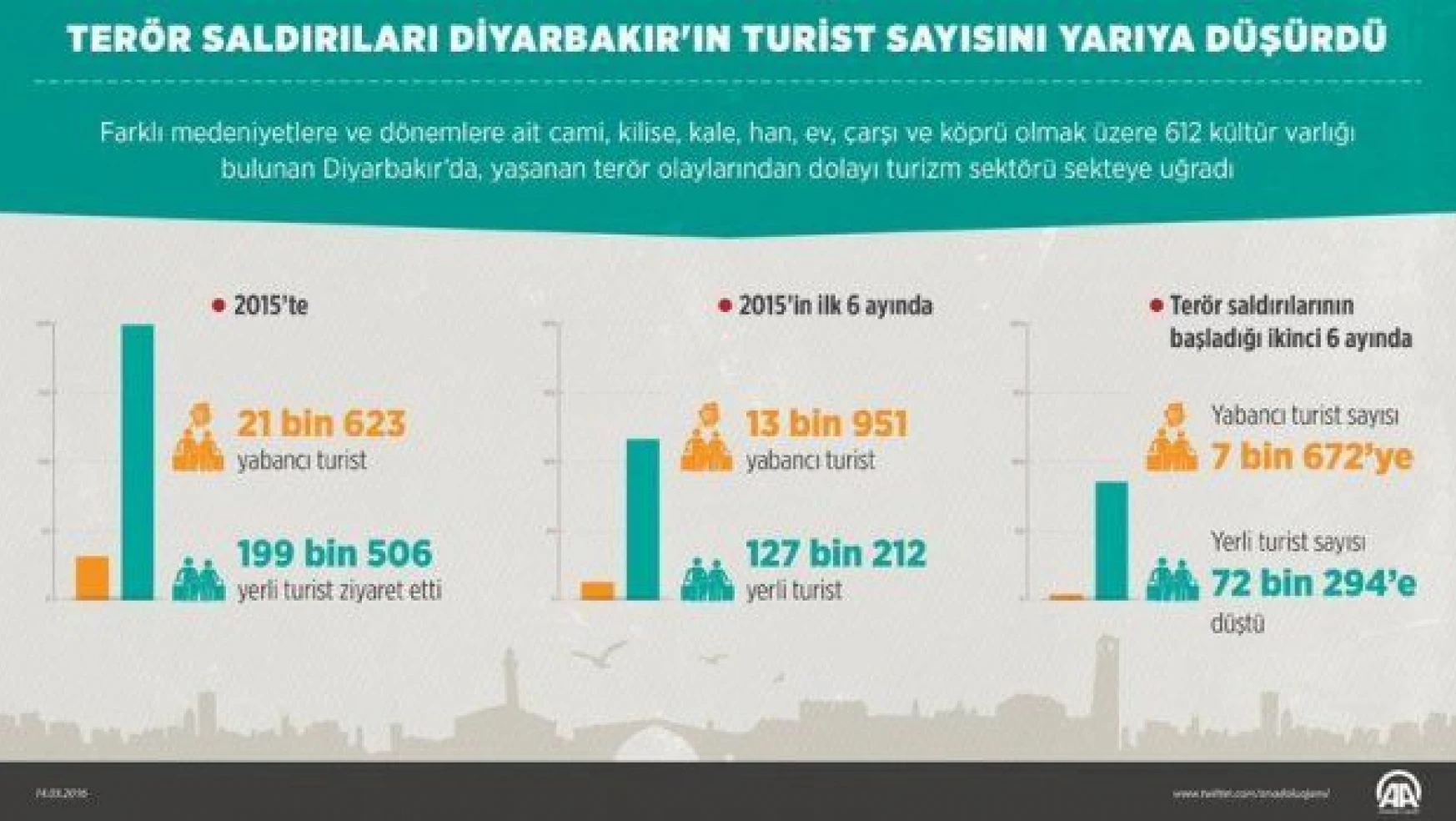 Terör saldırıları Diyarbakır'ın turist sayısını yarıya düşürdü