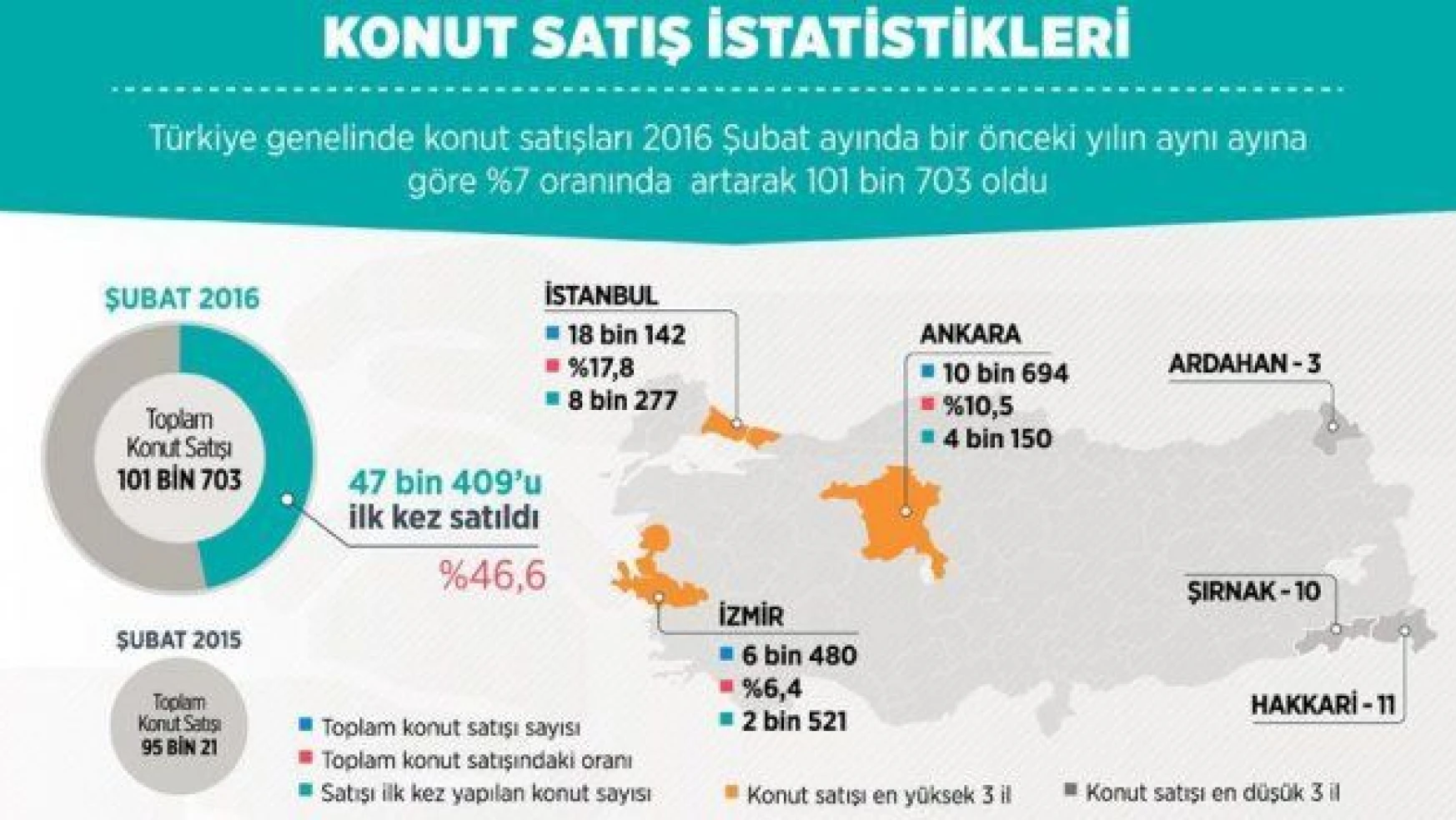 Türkiye'de 2016 Şubat ayında 101 703 konut satıldı