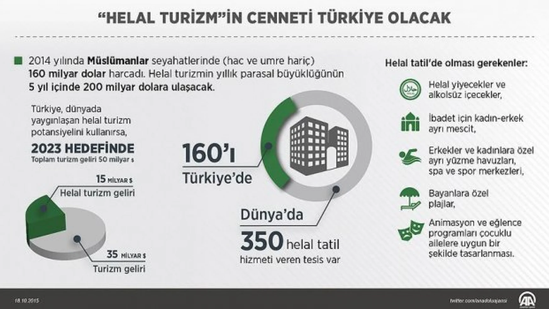 Türkiye 'helal turizm'in cazibe üssü olacak