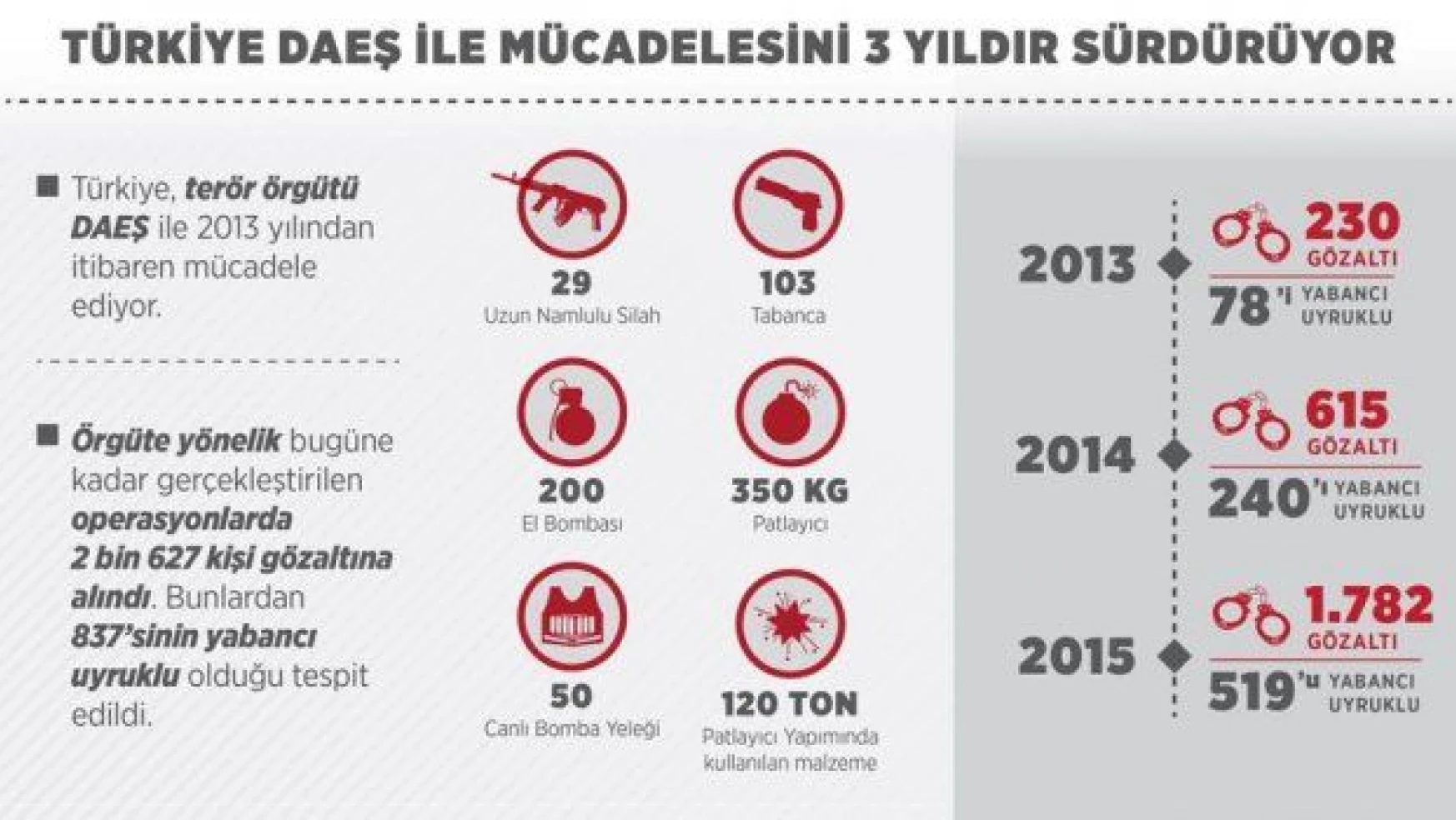 Türkiye 3 yılda 2.600 DAEŞ militanını yakaladı