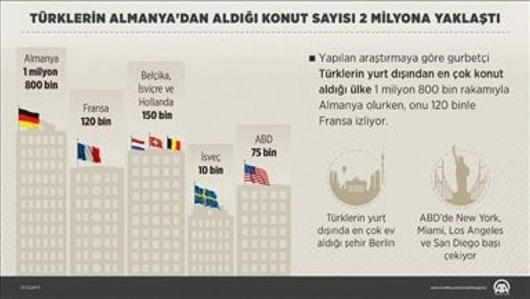 'Türklerin Almanya'da aldığı konut sayısı 2 milyona yaklaştı'