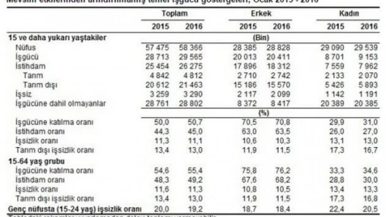 İşsizlik oranı açıkladı