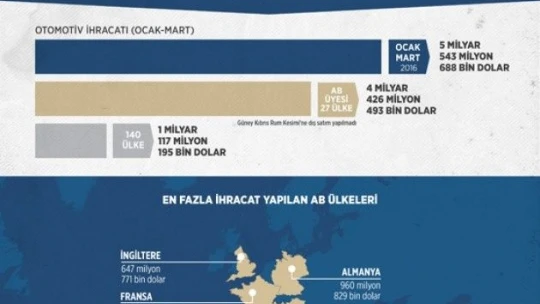 Otomotiv ihracatı AB ile coştu