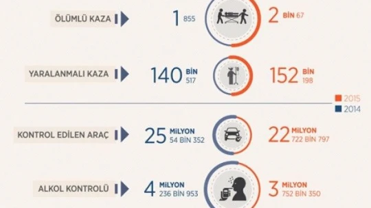 2015'teki trafik kazalarında 2 bin 557 kişi hayatını kaybetti