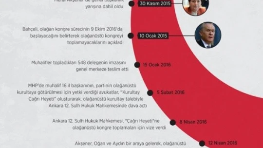 MHP'de olağanüstü kongre süreci başlıyor