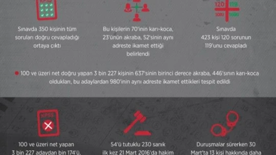 KPSS soruşturmasında son durum: 44 tutuklu