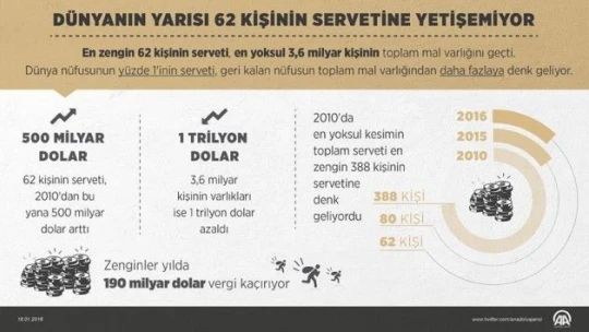 'Dünyanın yarısı 62 kişinin servetine yetişemiyor'