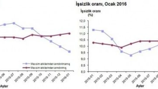 İşsizlik oranı açıkladı
