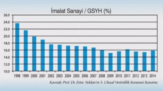 "2015 kayıp yıl, 2016 planında üretim yok/Refahyol sonrası sanayi üretiminin dramatik düşüşü"