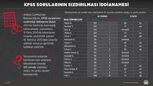İşte KPSS sanıklarının yaptığı savunmalar...